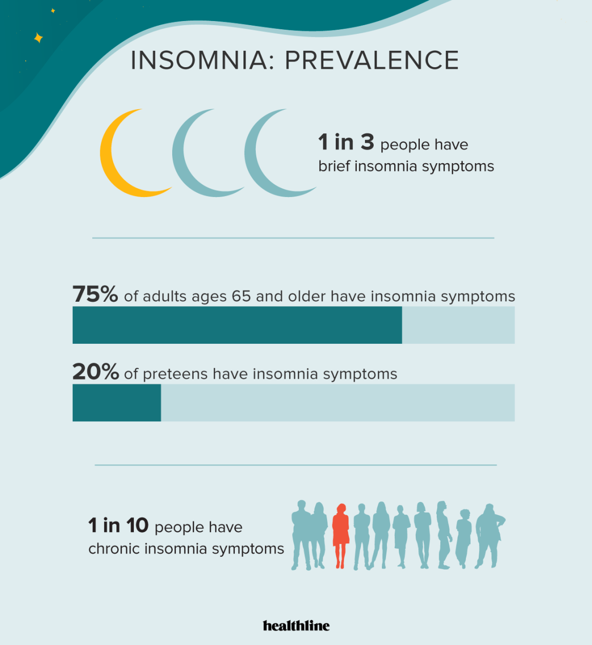 How prevalent is insomnia?