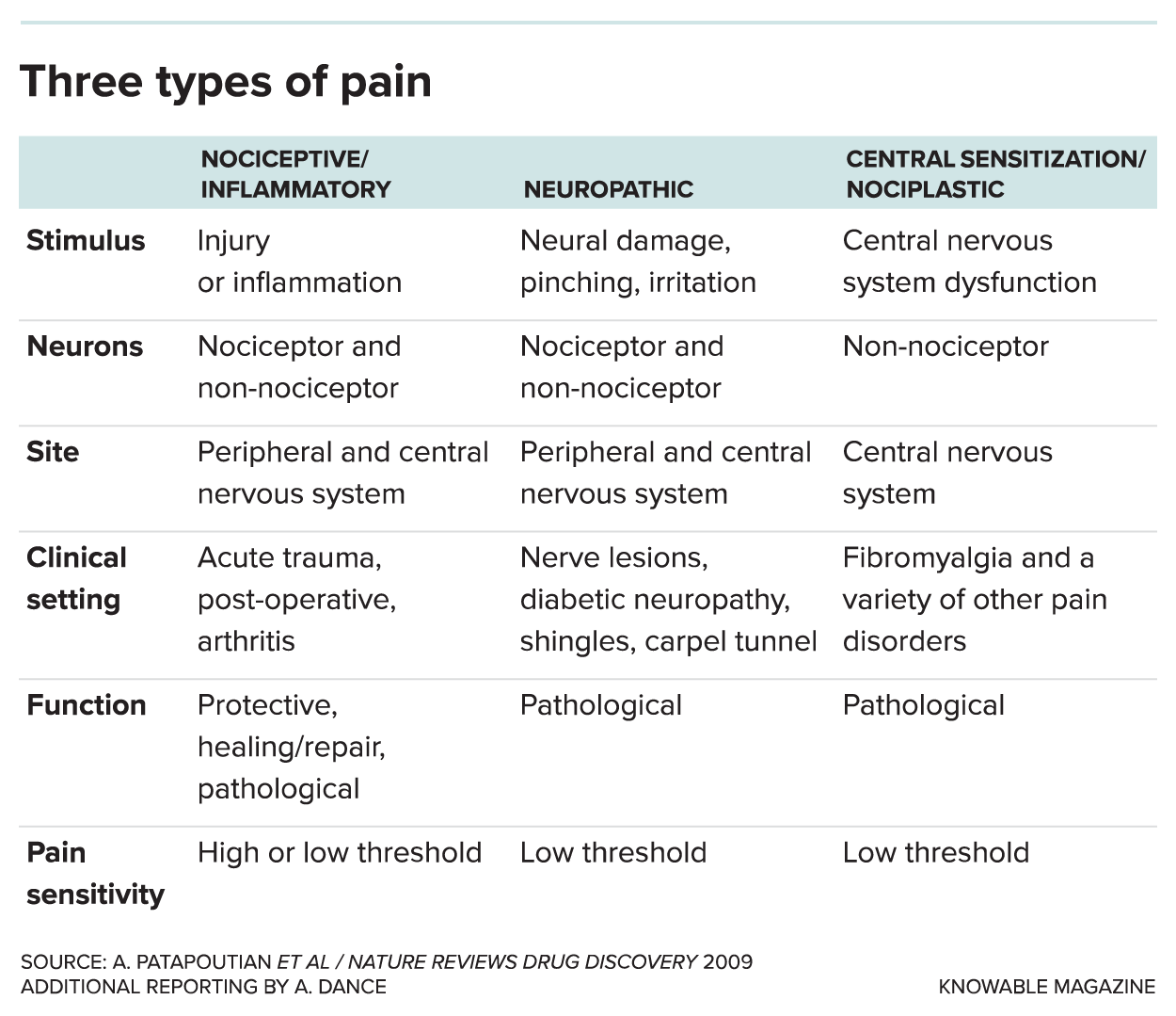 Is pain relief different for different types of pain?