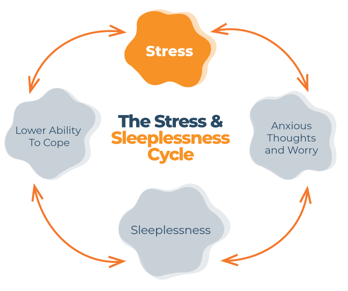 How to handle emotional stress that interferes with sleep?