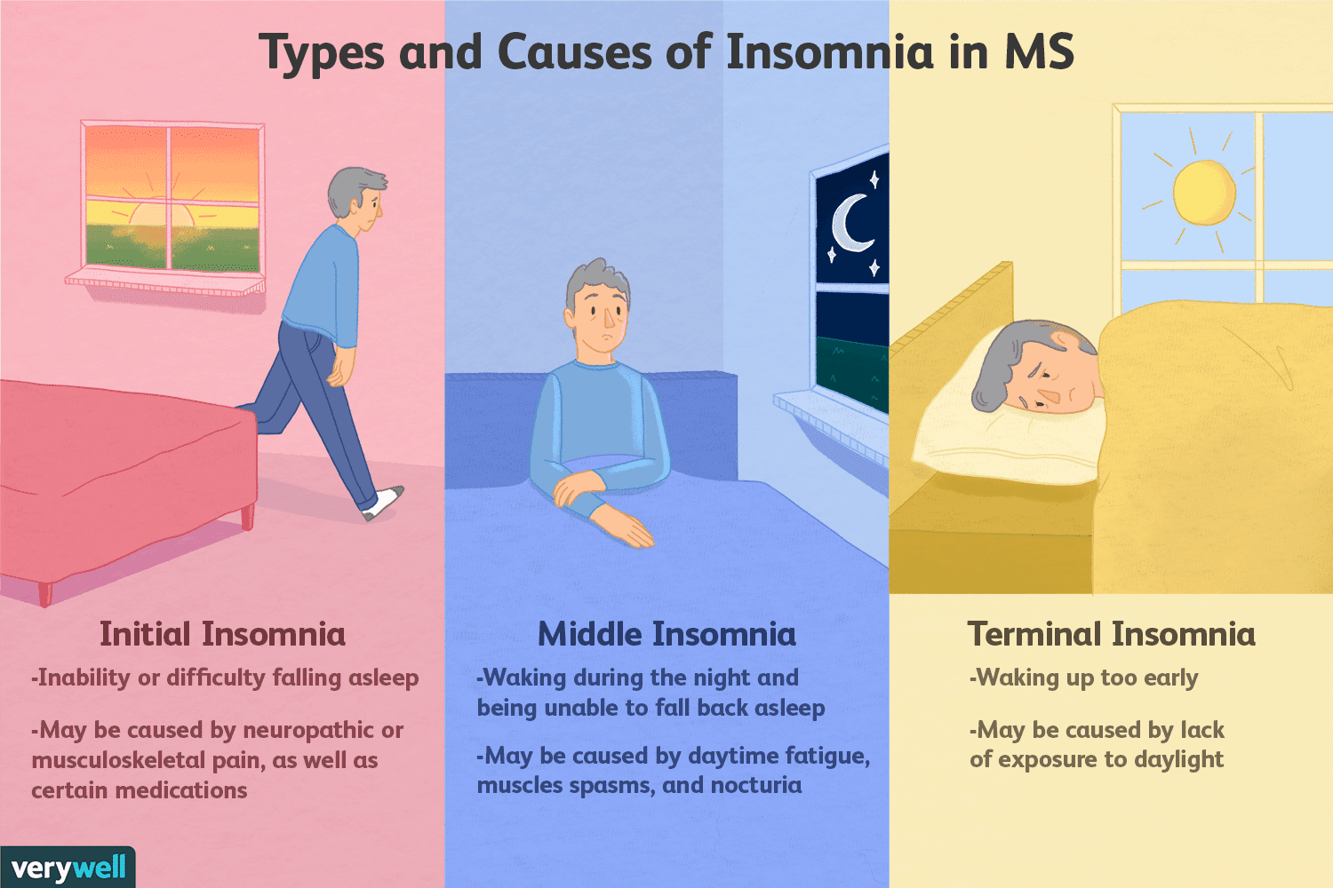 Are there different types of insomnia?