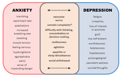 What is the relationship between anxiety and depression?