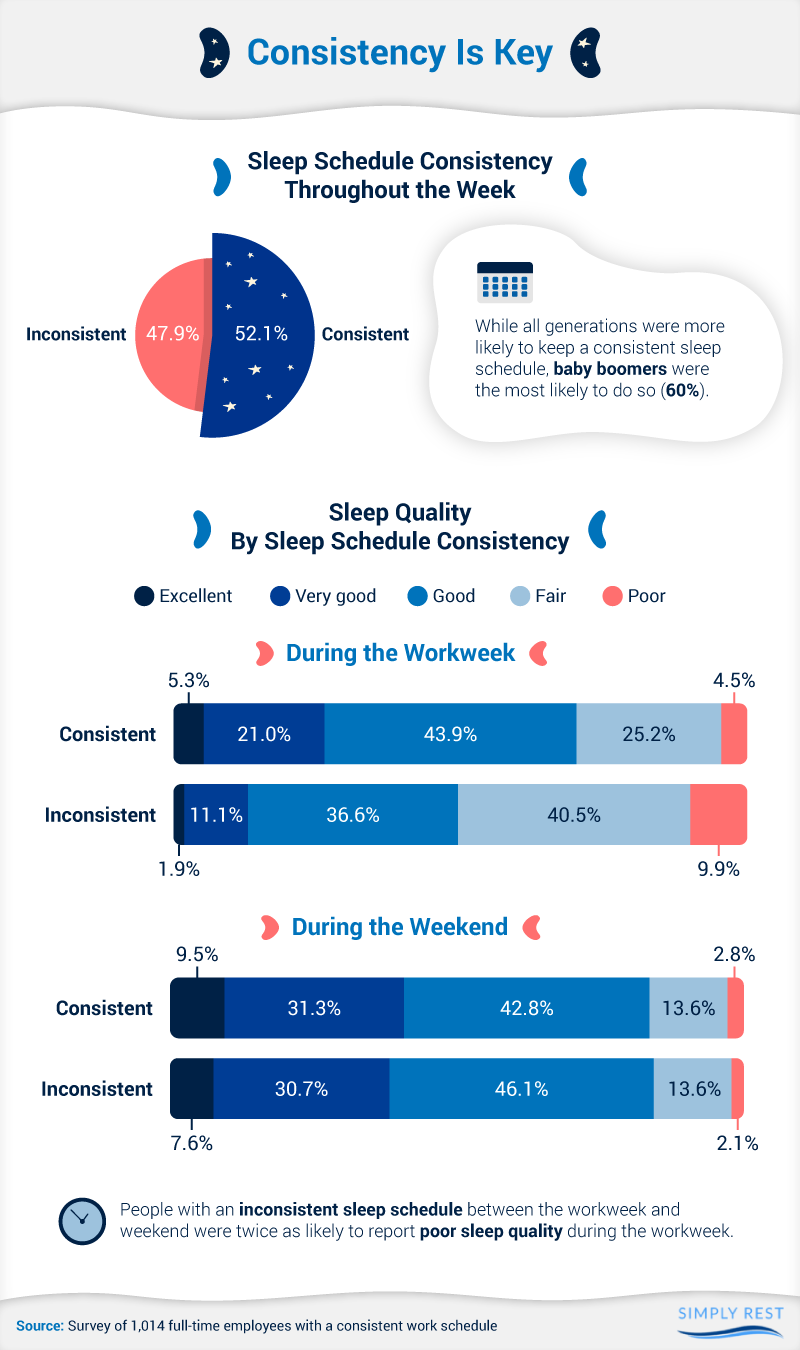 Should I keep the same sleep schedule on weekends?