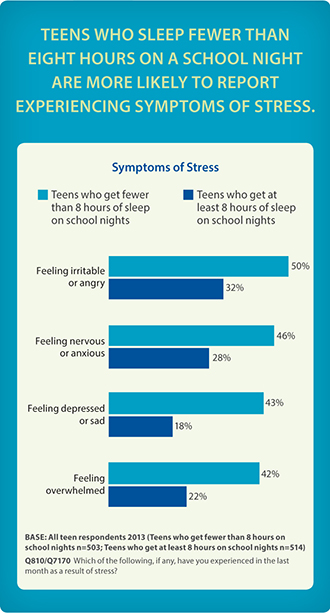 Sleep schedule and its relationship to stress levels