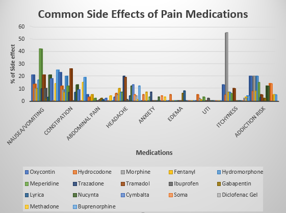 What are the side effects of pain relief medications?