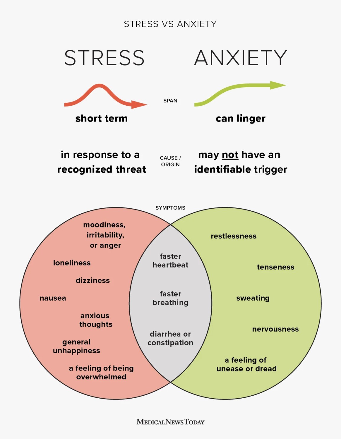 What is the difference between anxiety and stress?