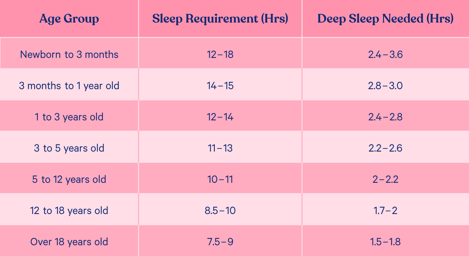 How much deep sleep do I need each night, and does it vary by age?